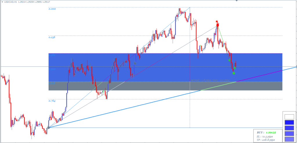 The Algorithm To Trade With Golden Fibonacci Ratios – Trading MT4